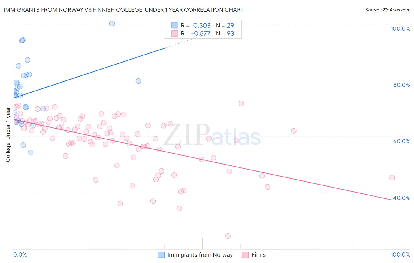 Immigrants from Norway vs Finnish College, Under 1 year