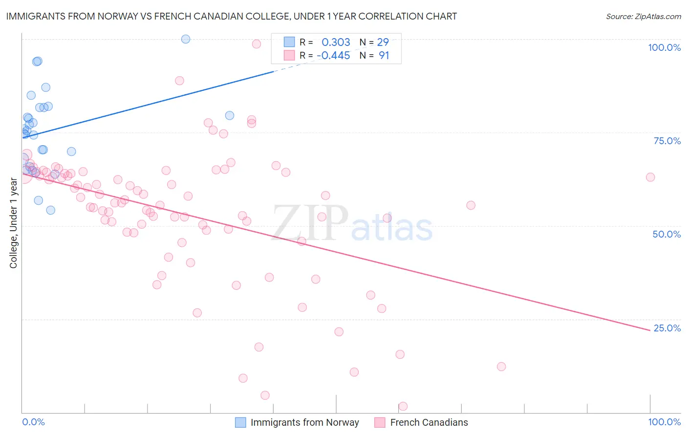 Immigrants from Norway vs French Canadian College, Under 1 year