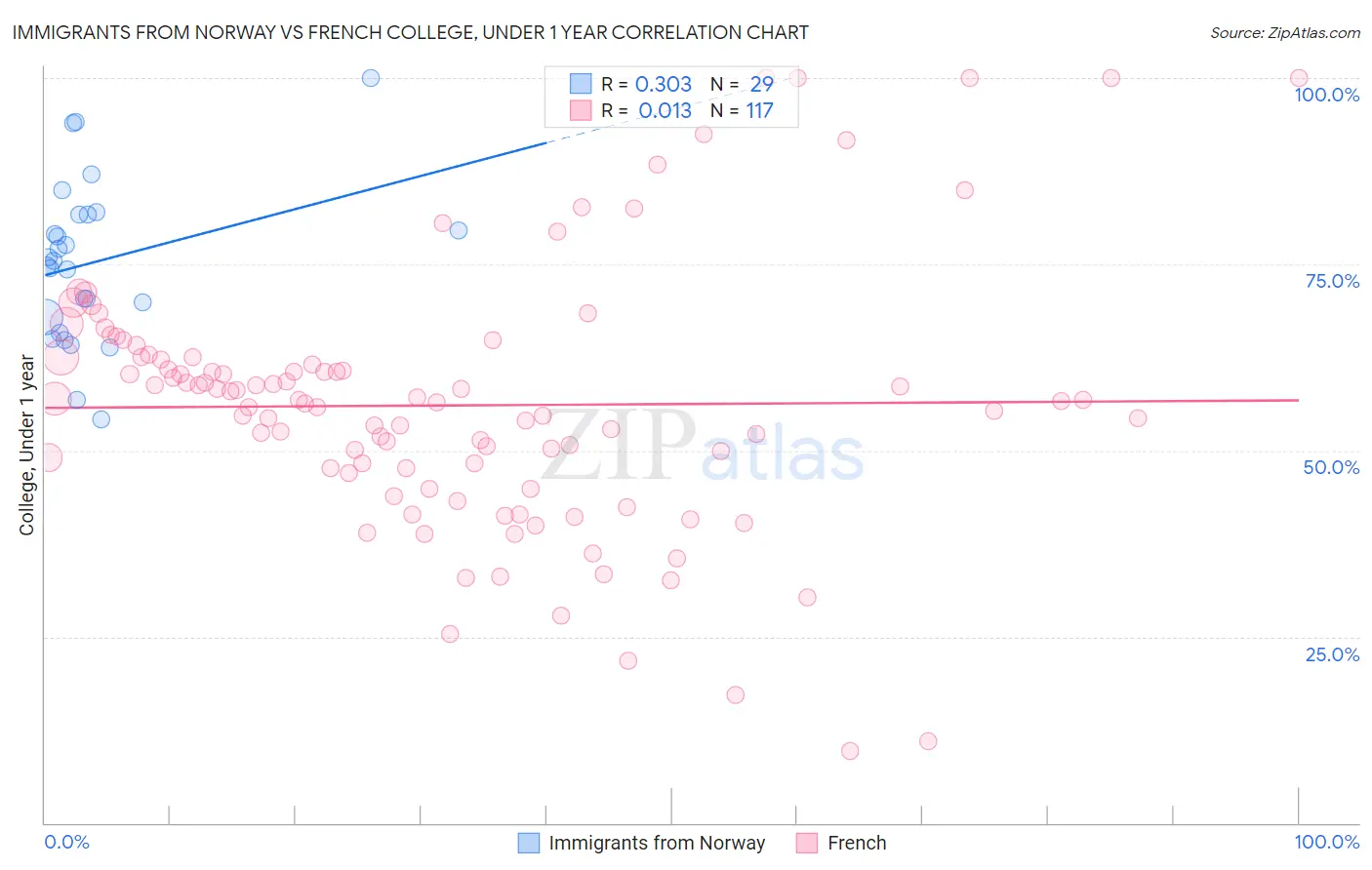 Immigrants from Norway vs French College, Under 1 year