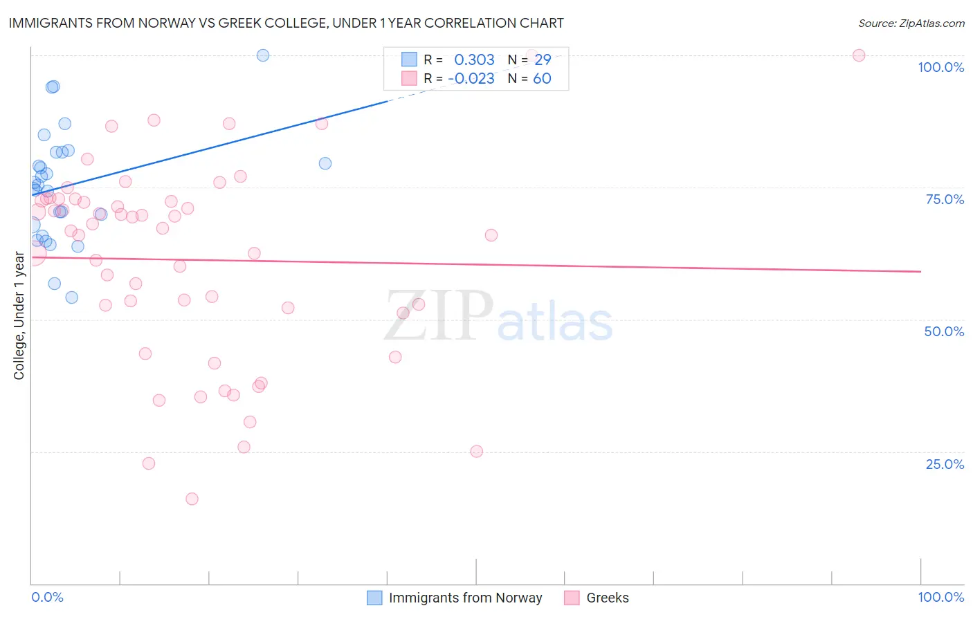Immigrants from Norway vs Greek College, Under 1 year