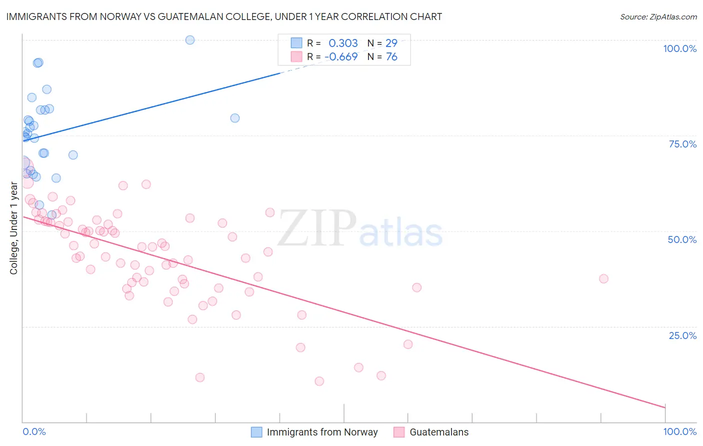 Immigrants from Norway vs Guatemalan College, Under 1 year