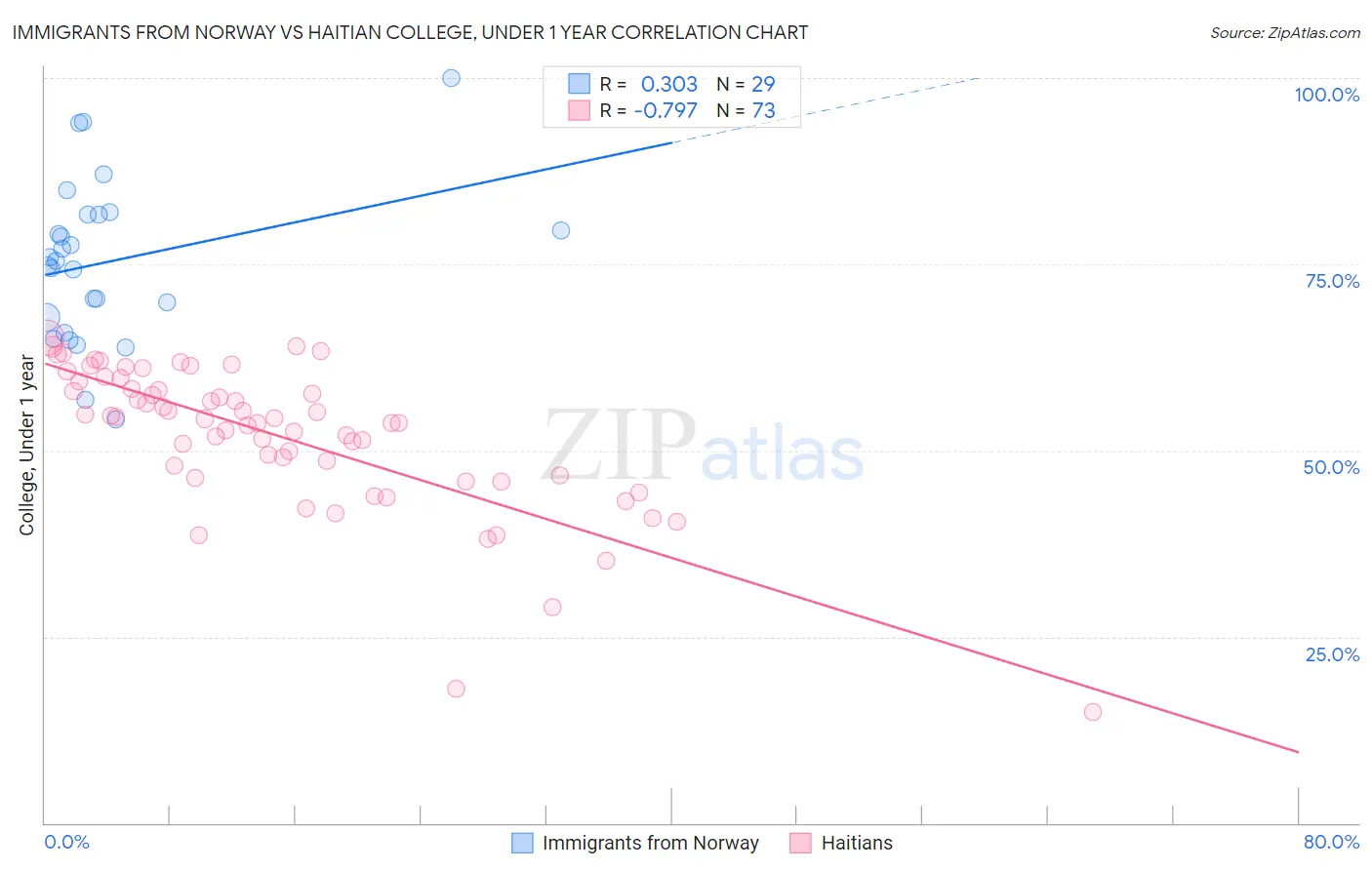 Immigrants from Norway vs Haitian College, Under 1 year