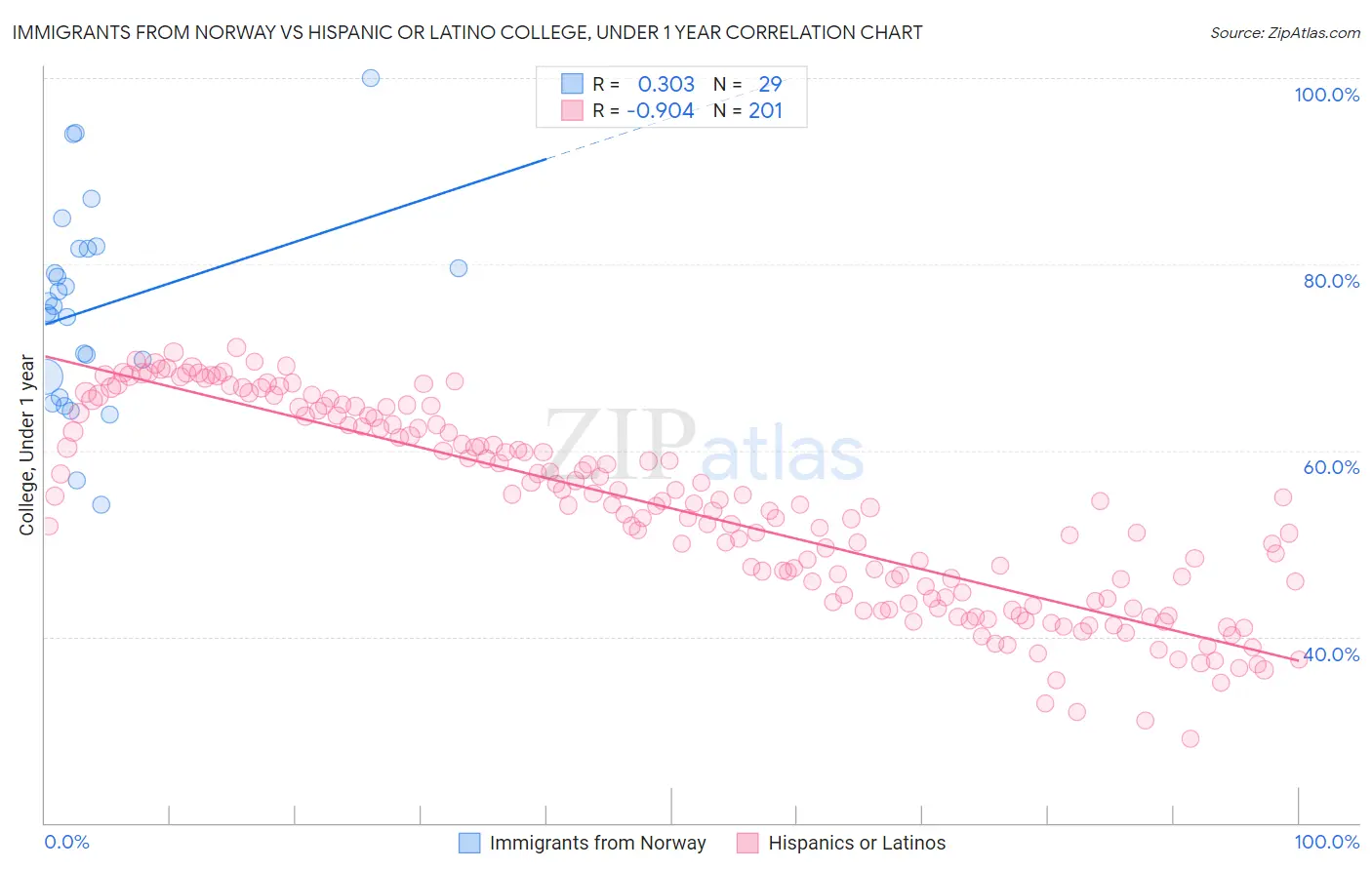 Immigrants from Norway vs Hispanic or Latino College, Under 1 year