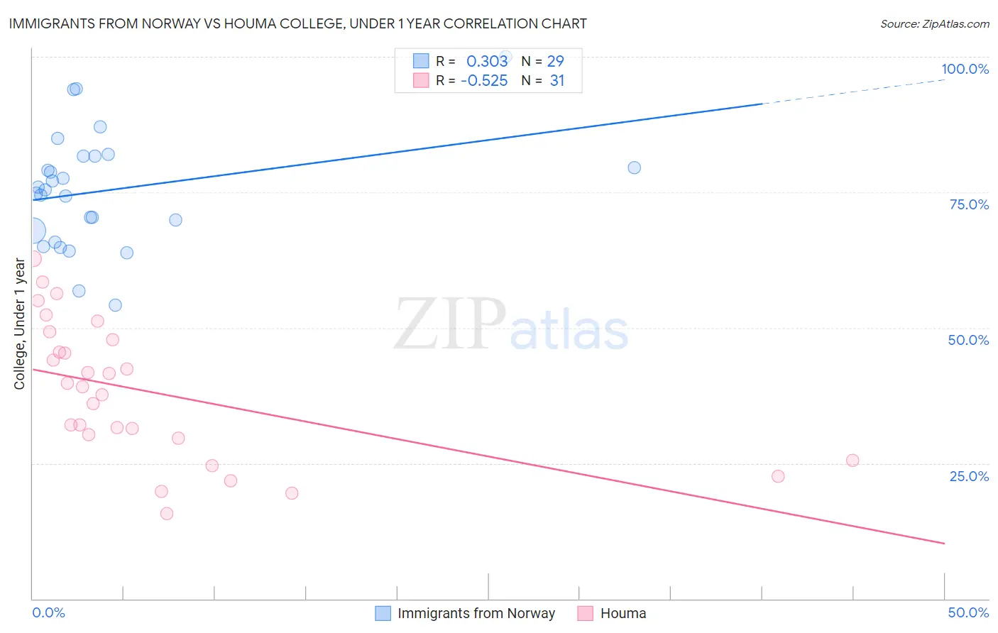 Immigrants from Norway vs Houma College, Under 1 year