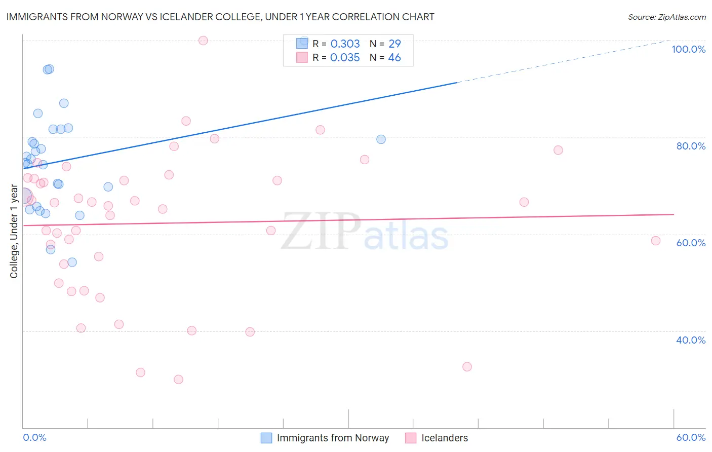 Immigrants from Norway vs Icelander College, Under 1 year