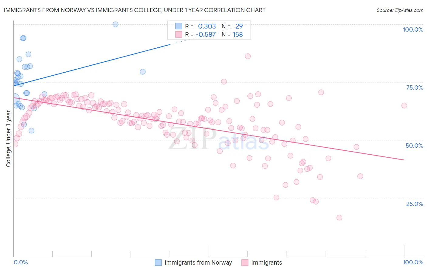 Immigrants from Norway vs Immigrants College, Under 1 year