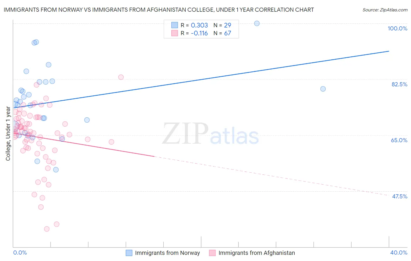 Immigrants from Norway vs Immigrants from Afghanistan College, Under 1 year