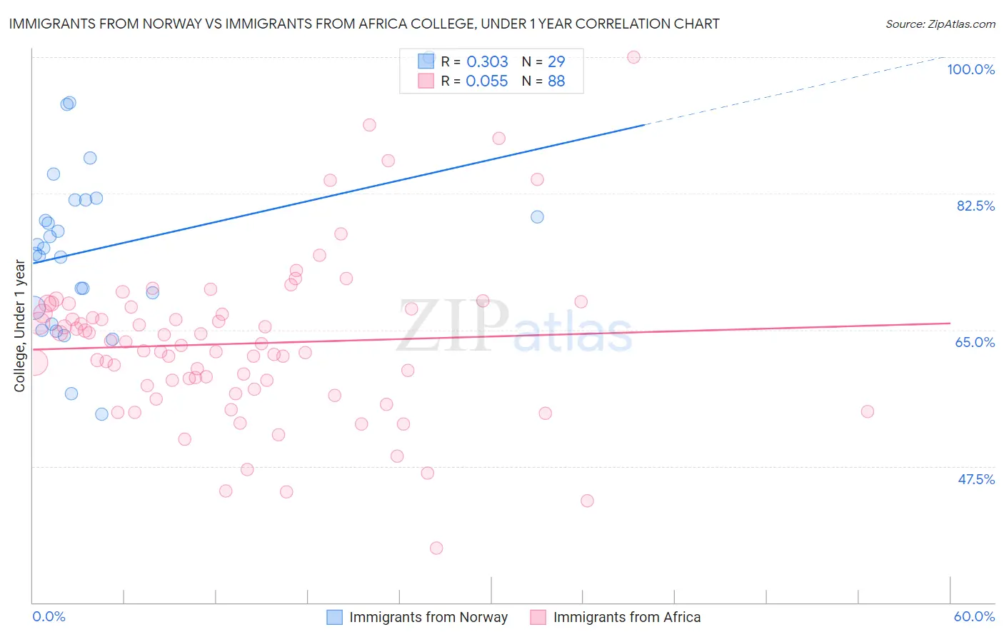 Immigrants from Norway vs Immigrants from Africa College, Under 1 year