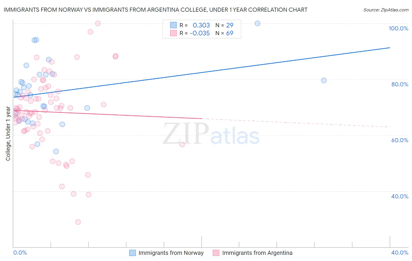 Immigrants from Norway vs Immigrants from Argentina College, Under 1 year