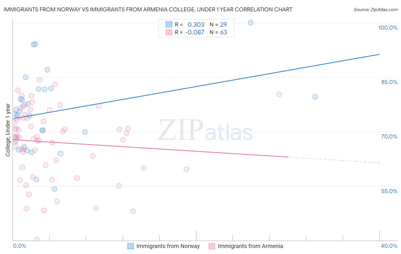 Immigrants from Norway vs Immigrants from Armenia College, Under 1 year