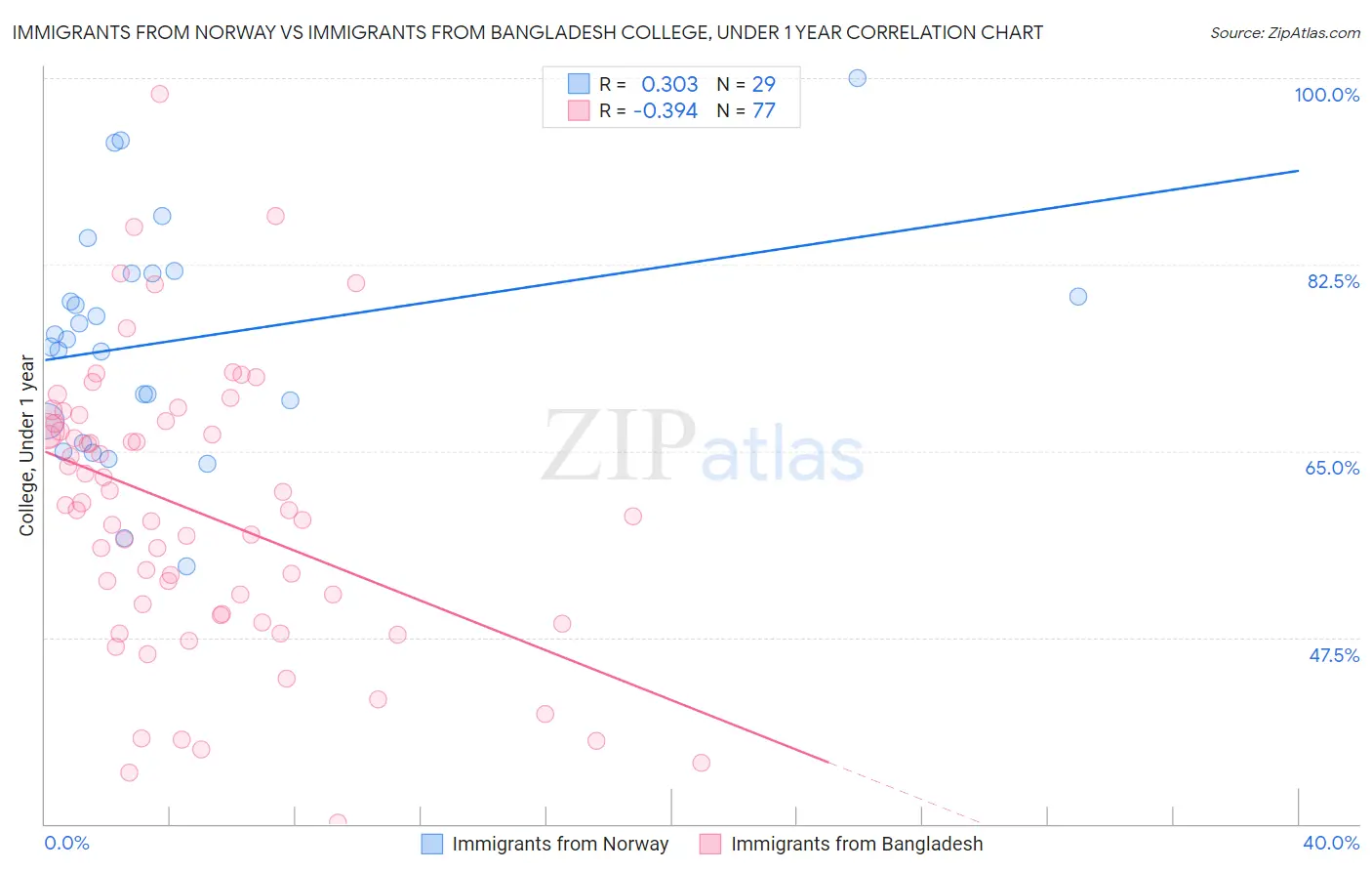Immigrants from Norway vs Immigrants from Bangladesh College, Under 1 year