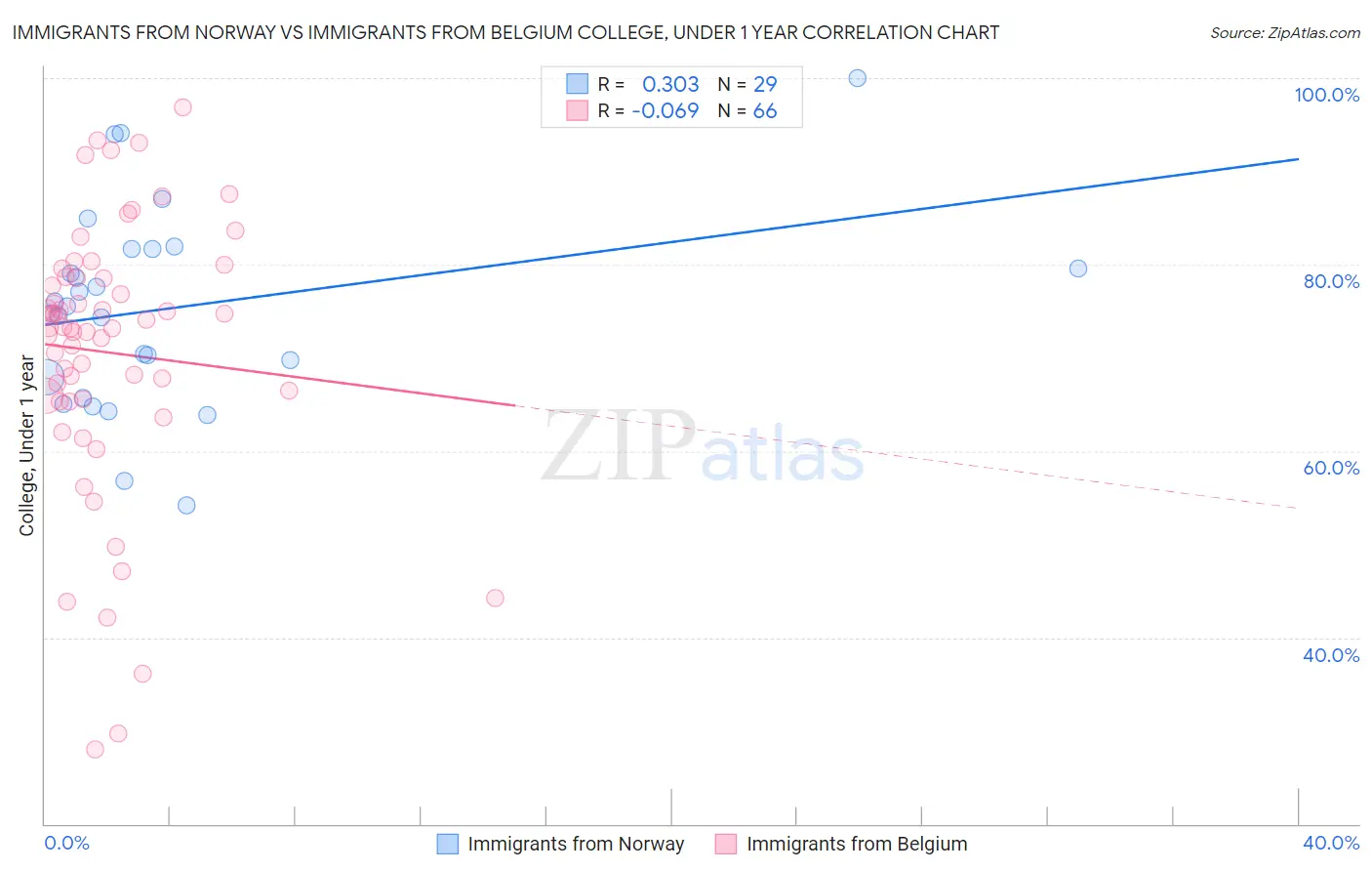 Immigrants from Norway vs Immigrants from Belgium College, Under 1 year