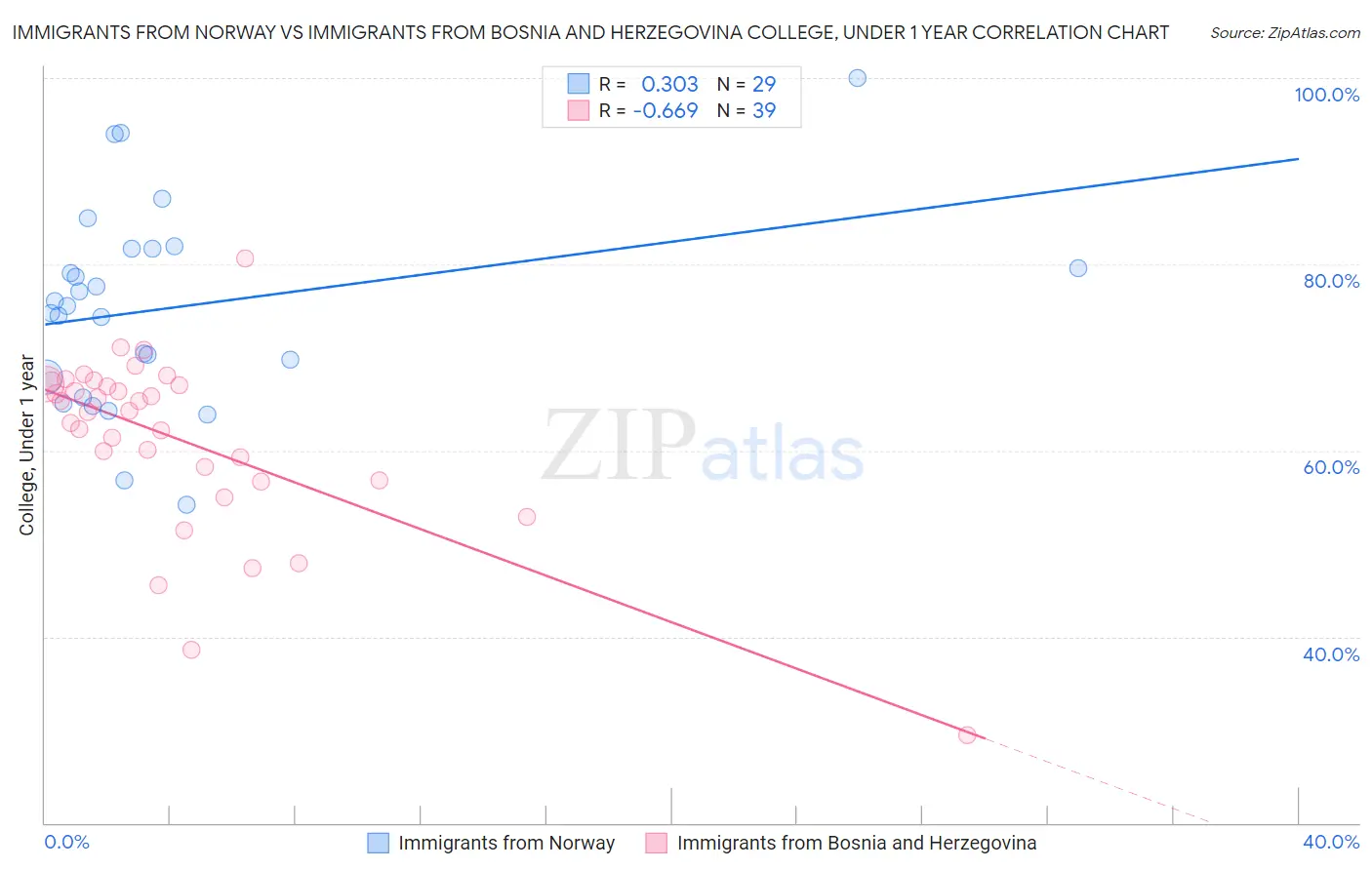 Immigrants from Norway vs Immigrants from Bosnia and Herzegovina College, Under 1 year