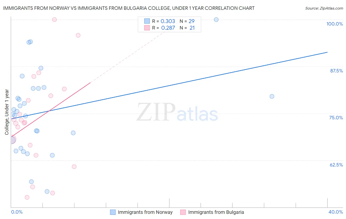 Immigrants from Norway vs Immigrants from Bulgaria College, Under 1 year