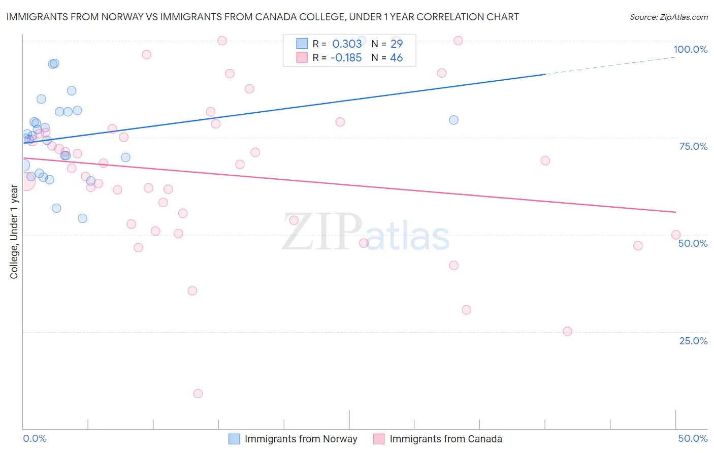 Immigrants from Norway vs Immigrants from Canada College, Under 1 year