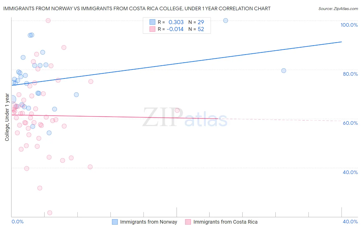 Immigrants from Norway vs Immigrants from Costa Rica College, Under 1 year