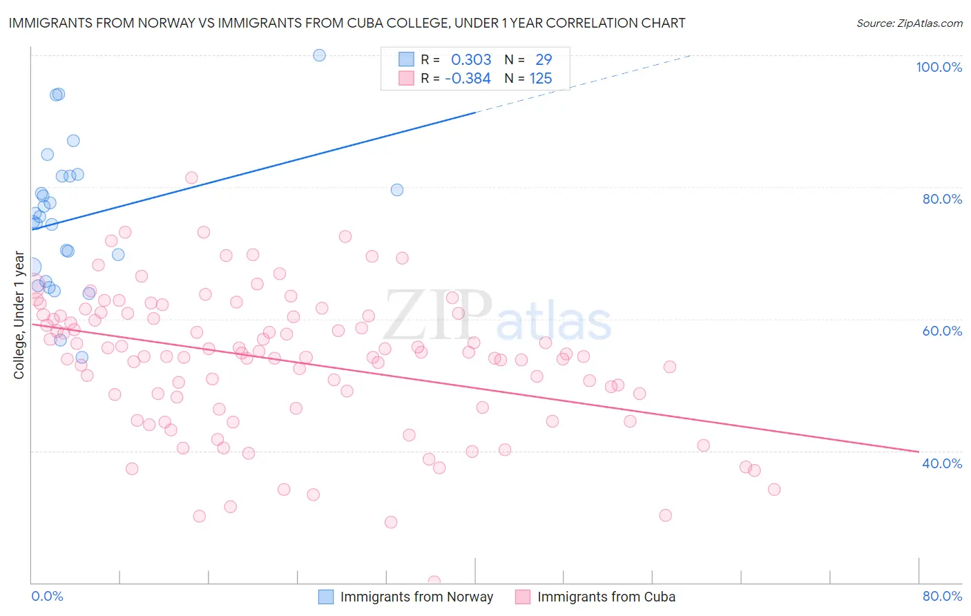 Immigrants from Norway vs Immigrants from Cuba College, Under 1 year