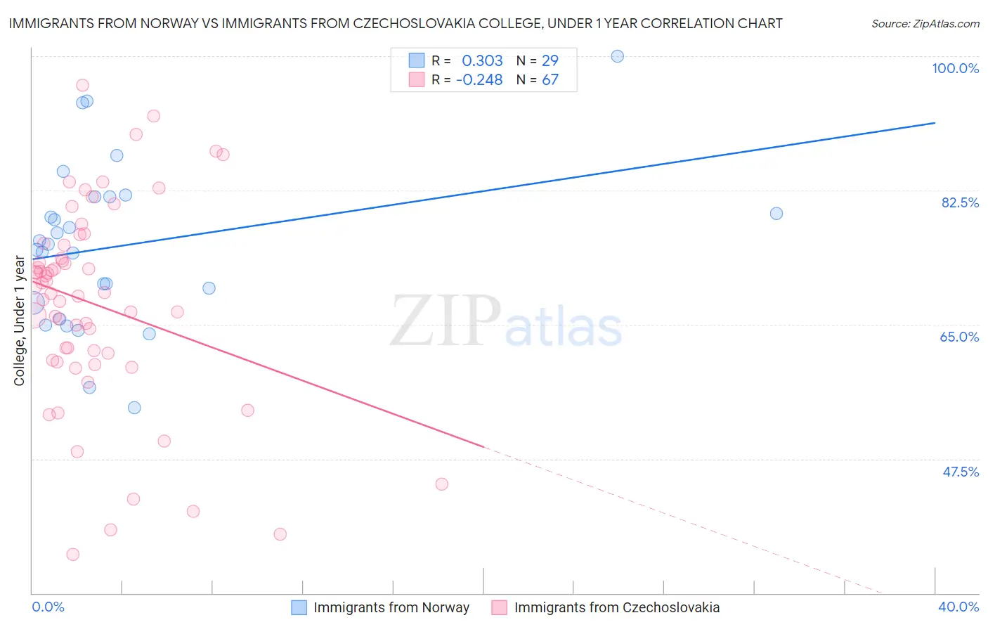 Immigrants from Norway vs Immigrants from Czechoslovakia College, Under 1 year