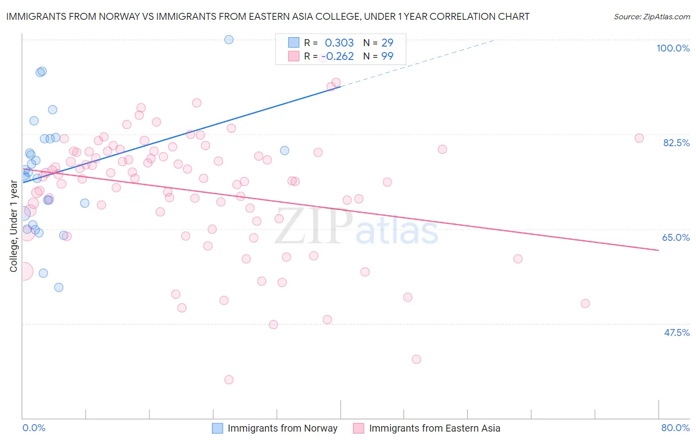 Immigrants from Norway vs Immigrants from Eastern Asia College, Under 1 year