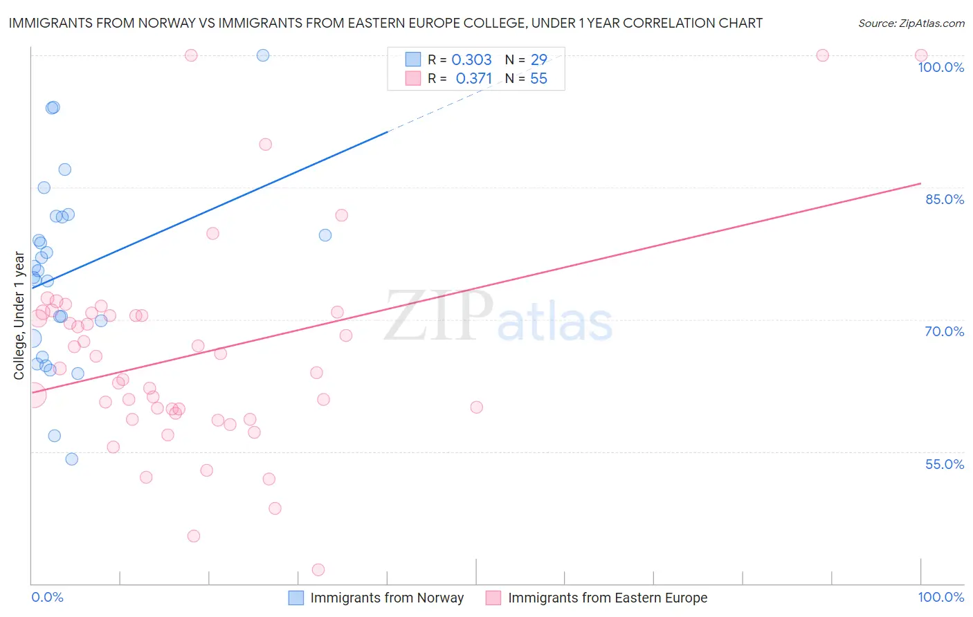 Immigrants from Norway vs Immigrants from Eastern Europe College, Under 1 year