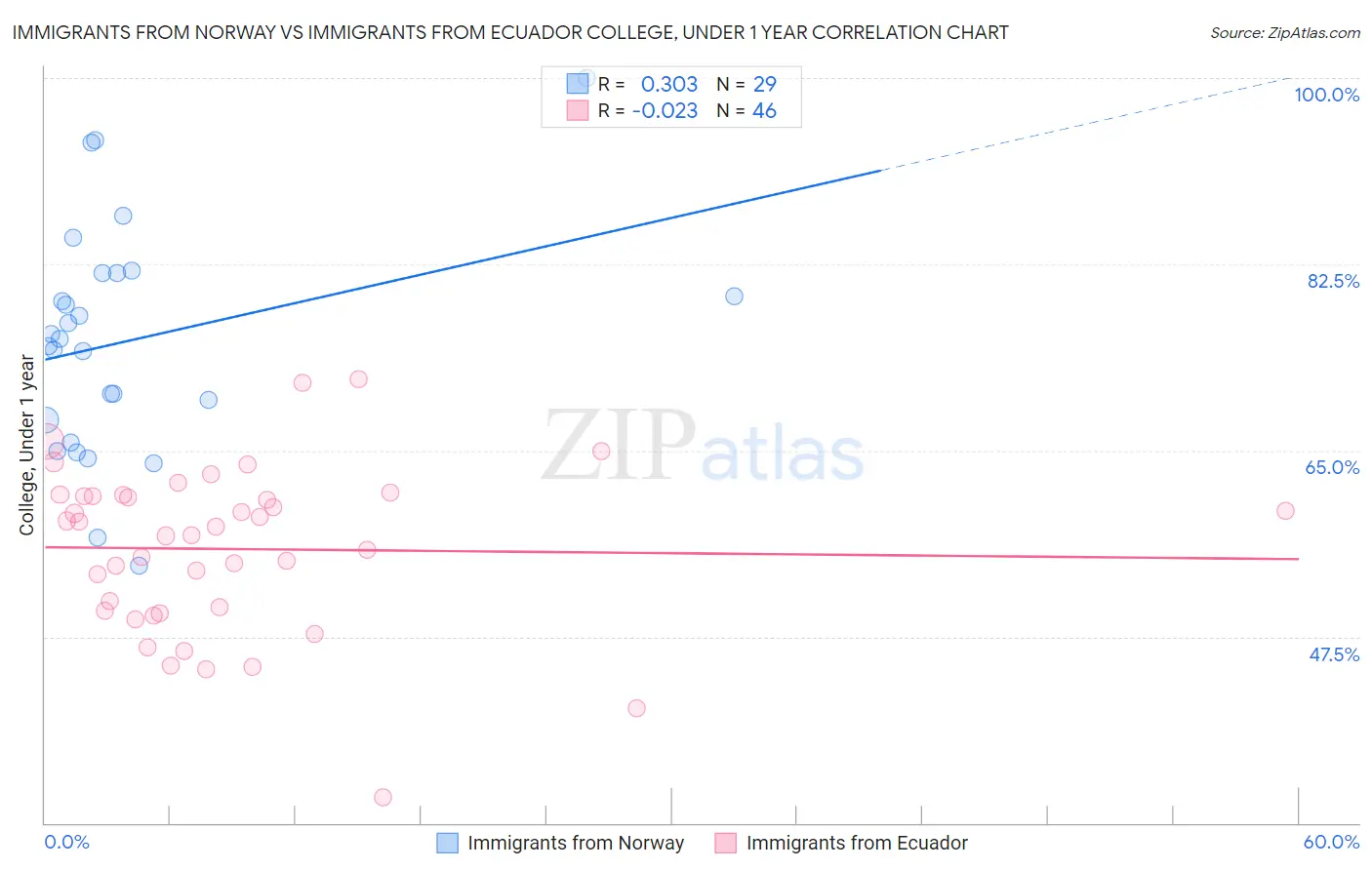 Immigrants from Norway vs Immigrants from Ecuador College, Under 1 year