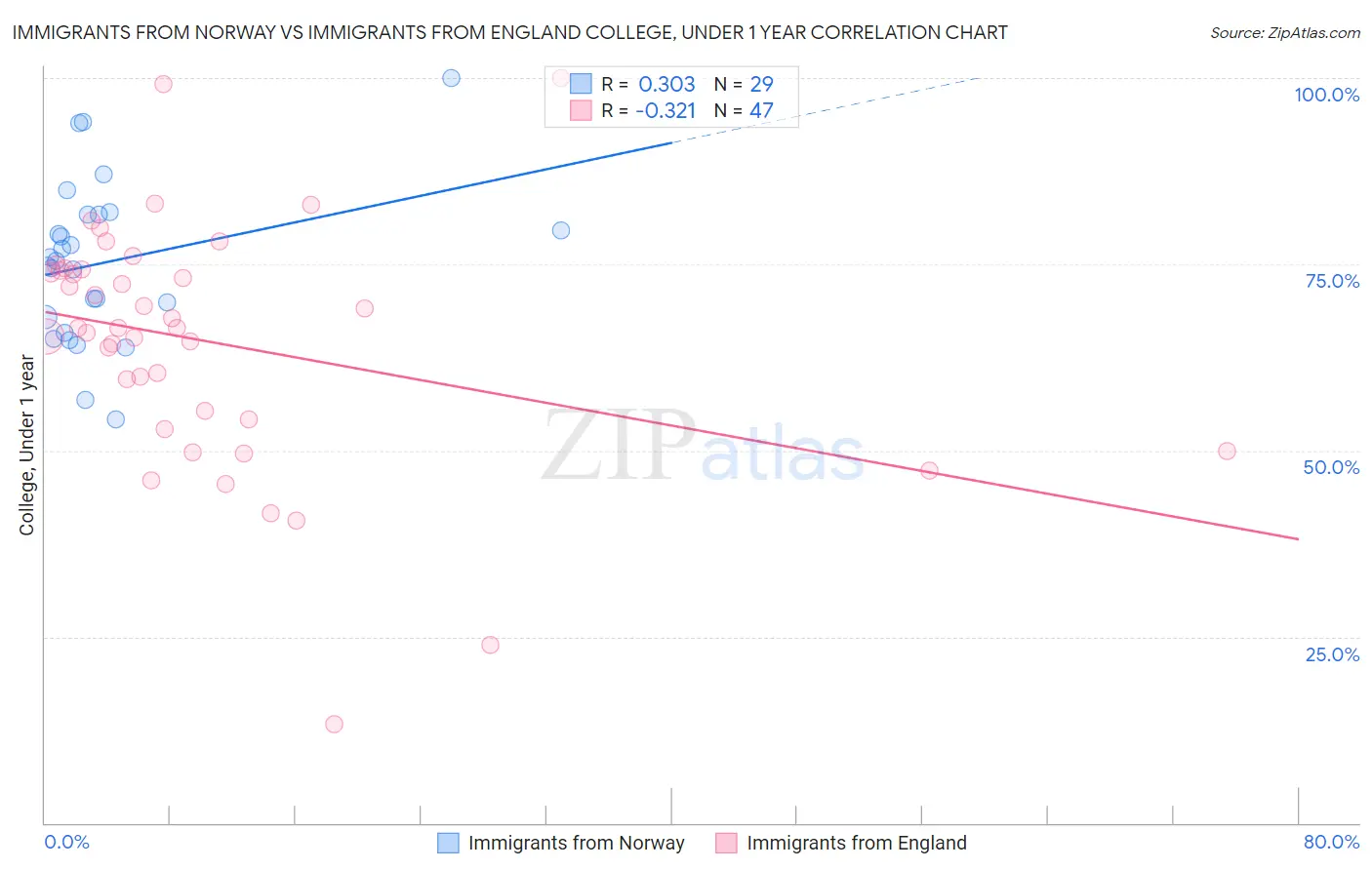 Immigrants from Norway vs Immigrants from England College, Under 1 year