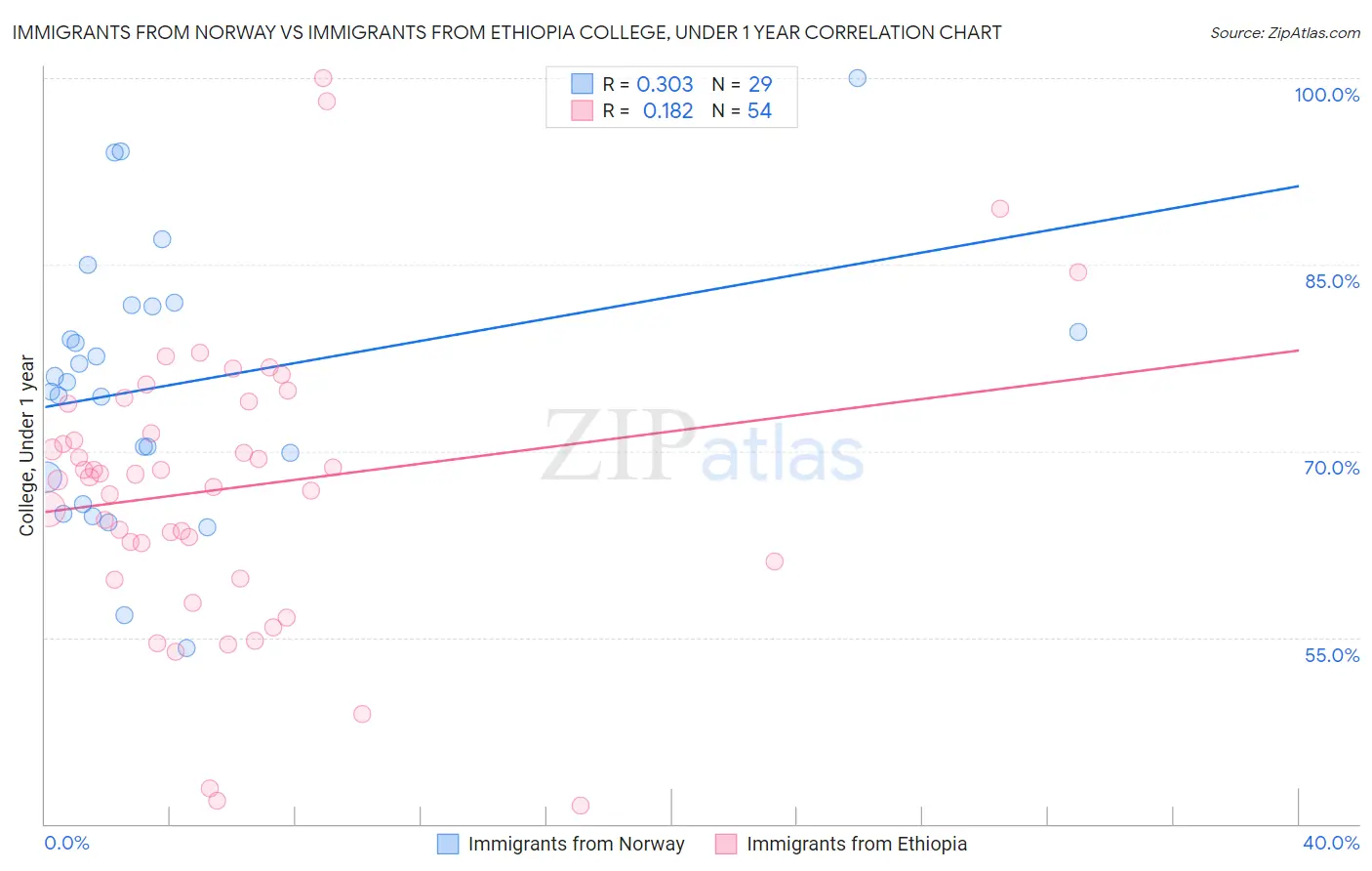 Immigrants from Norway vs Immigrants from Ethiopia College, Under 1 year