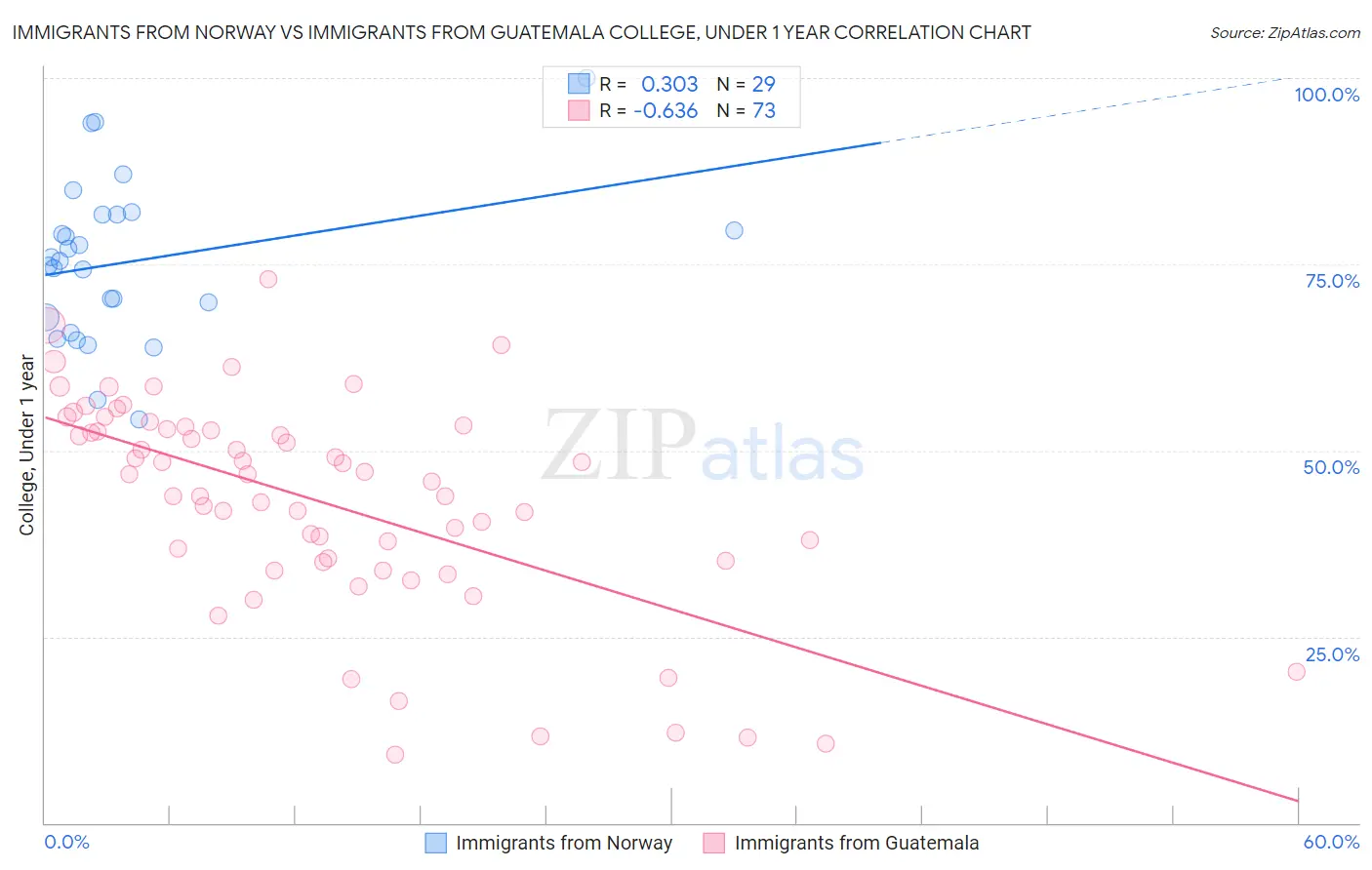 Immigrants from Norway vs Immigrants from Guatemala College, Under 1 year