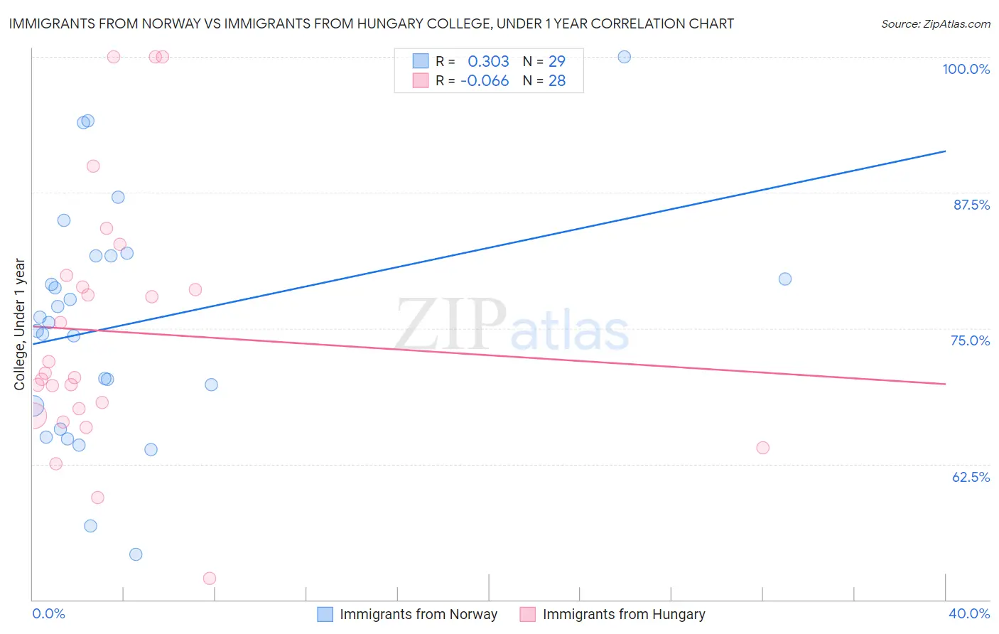 Immigrants from Norway vs Immigrants from Hungary College, Under 1 year