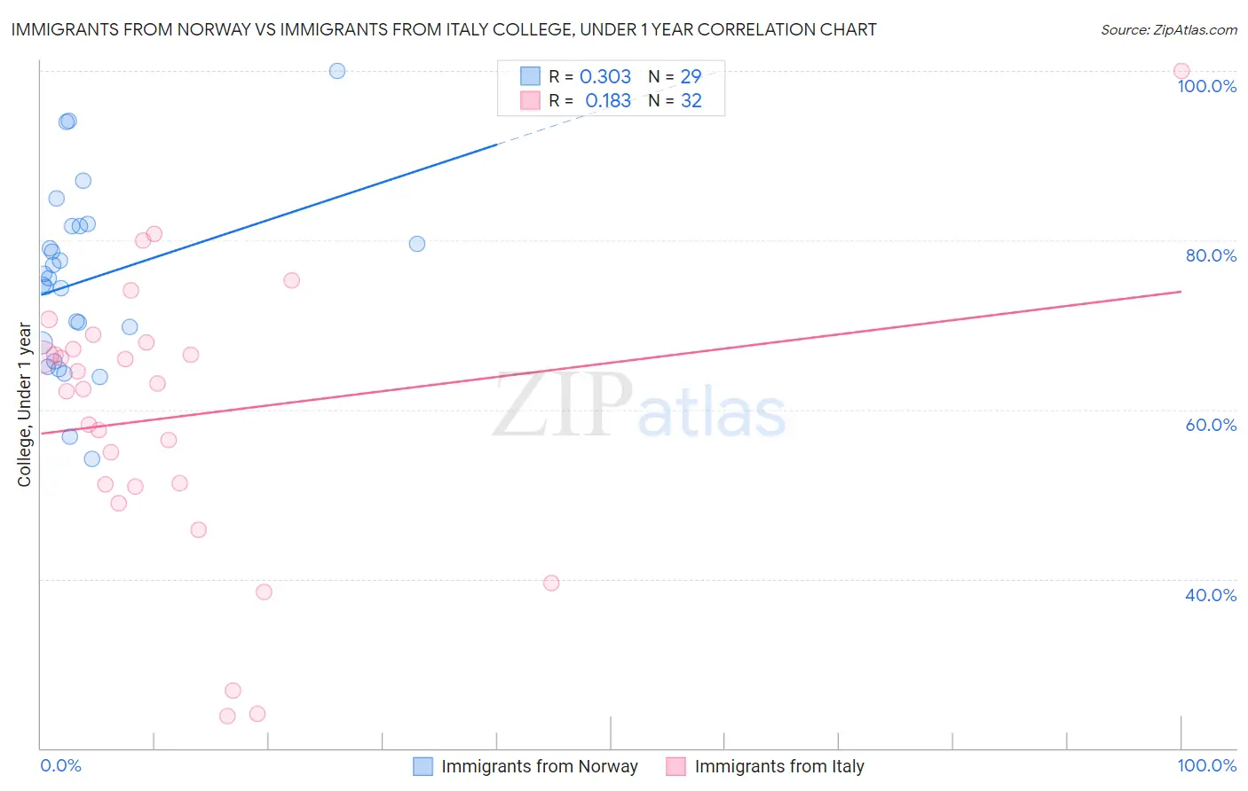 Immigrants from Norway vs Immigrants from Italy College, Under 1 year