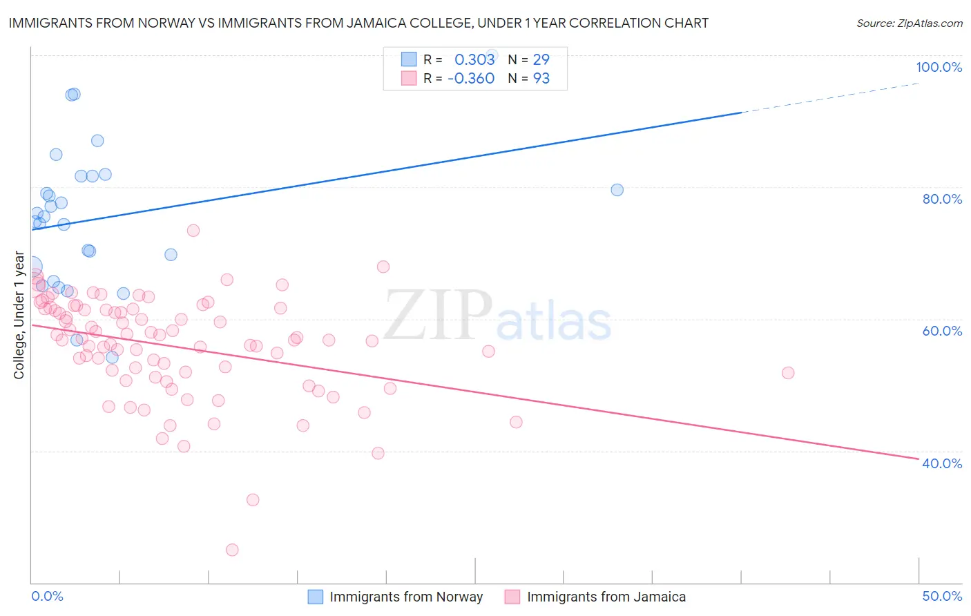 Immigrants from Norway vs Immigrants from Jamaica College, Under 1 year