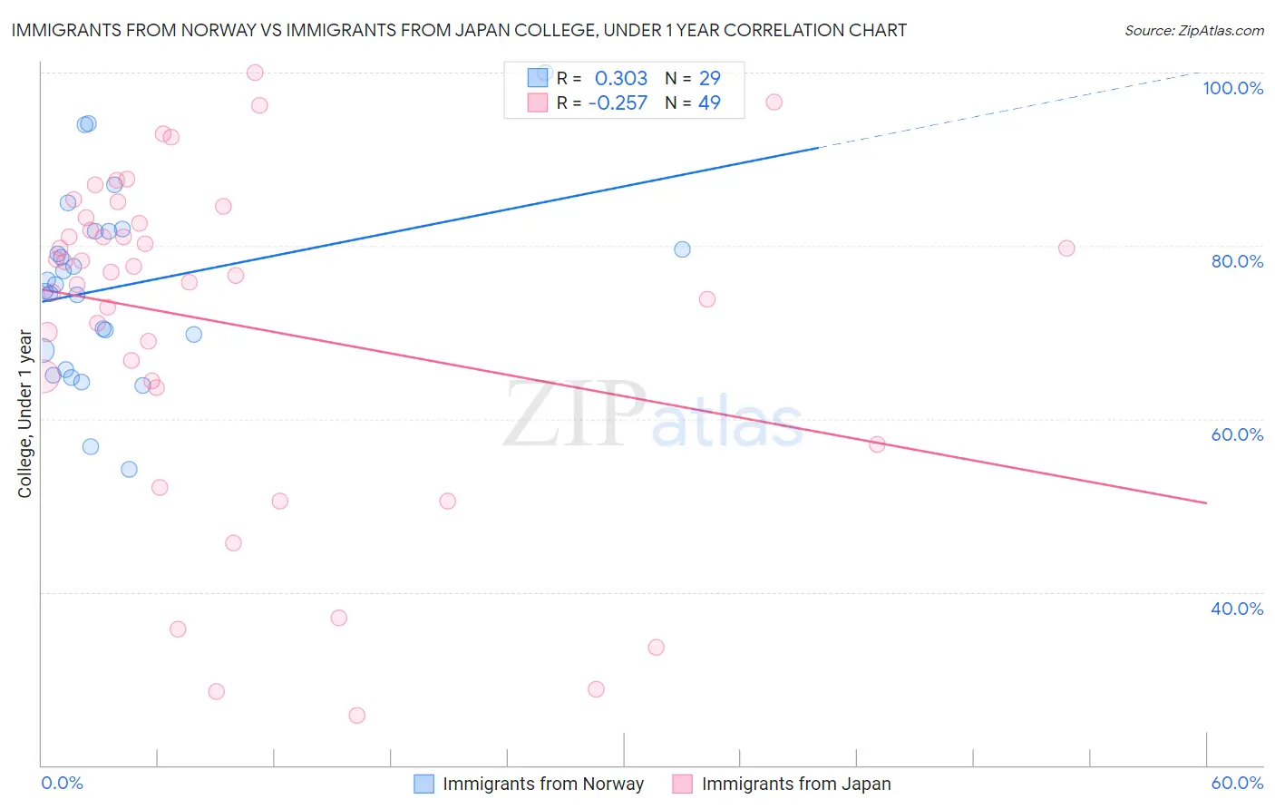 Immigrants from Norway vs Immigrants from Japan College, Under 1 year