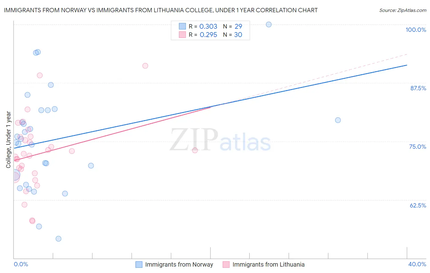 Immigrants from Norway vs Immigrants from Lithuania College, Under 1 year