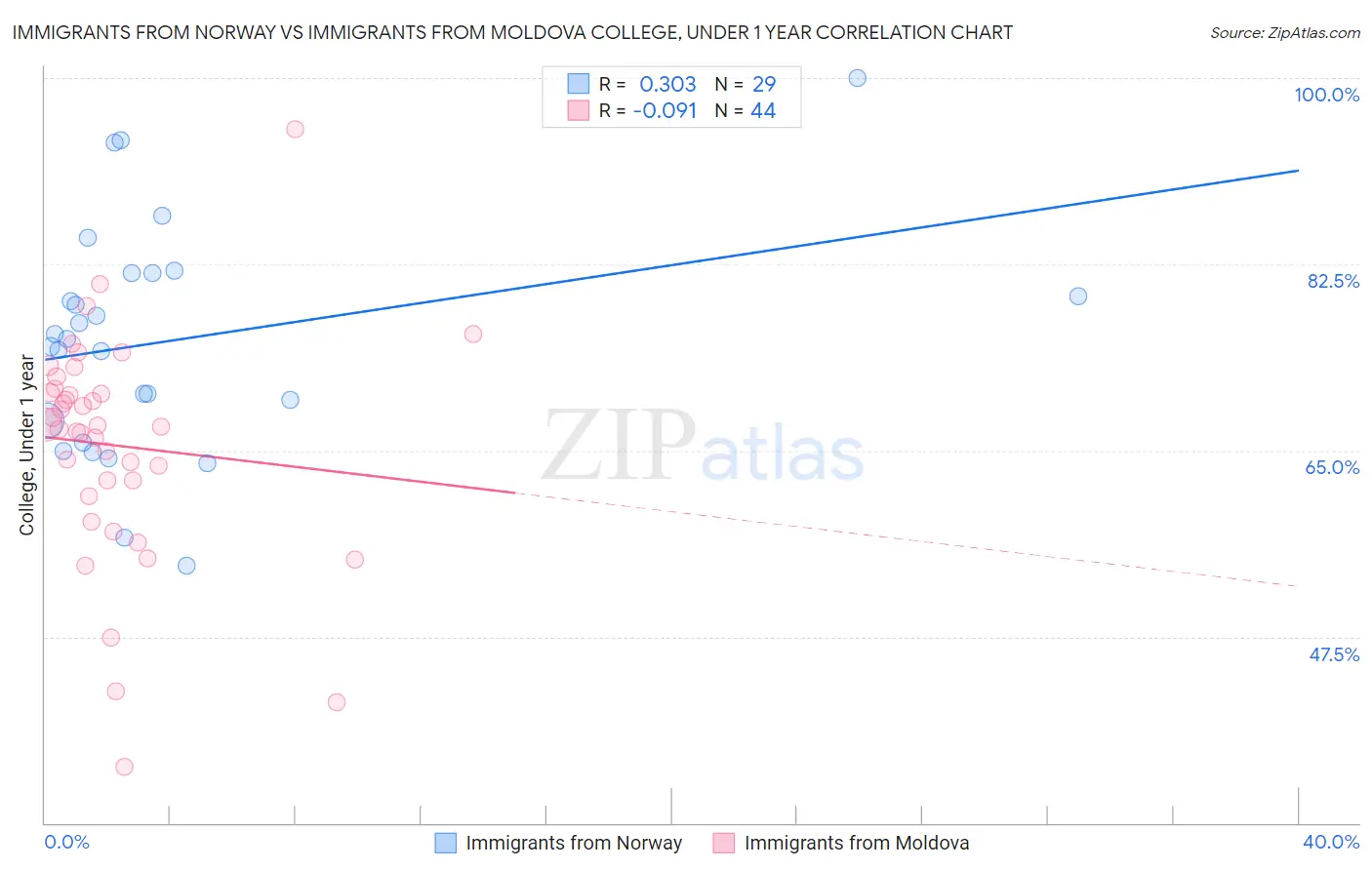 Immigrants from Norway vs Immigrants from Moldova College, Under 1 year