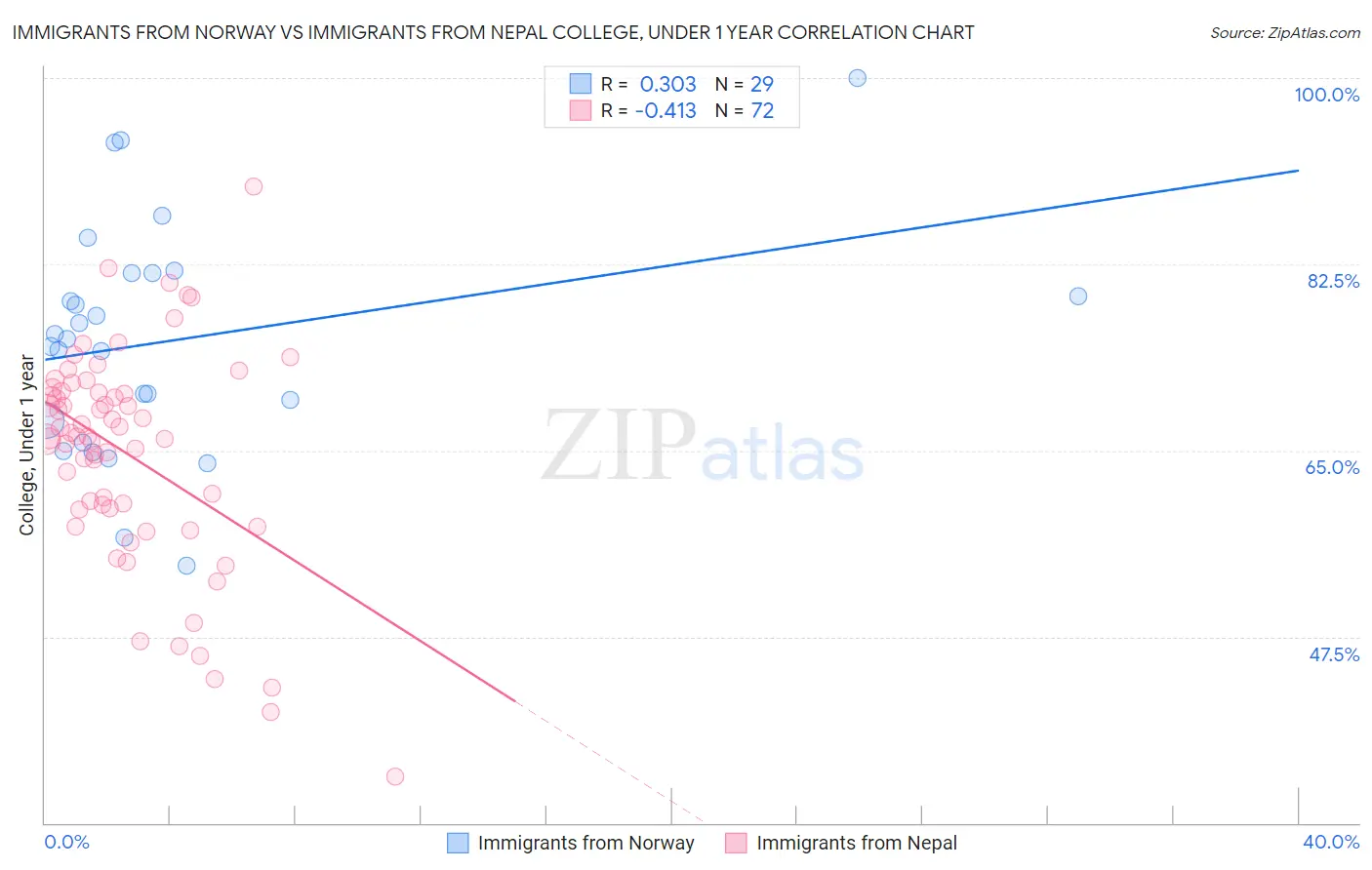 Immigrants from Norway vs Immigrants from Nepal College, Under 1 year