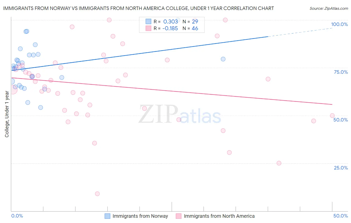 Immigrants from Norway vs Immigrants from North America College, Under 1 year
