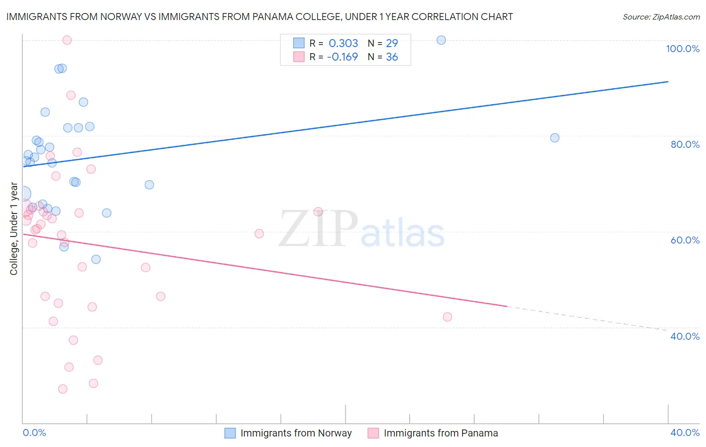 Immigrants from Norway vs Immigrants from Panama College, Under 1 year