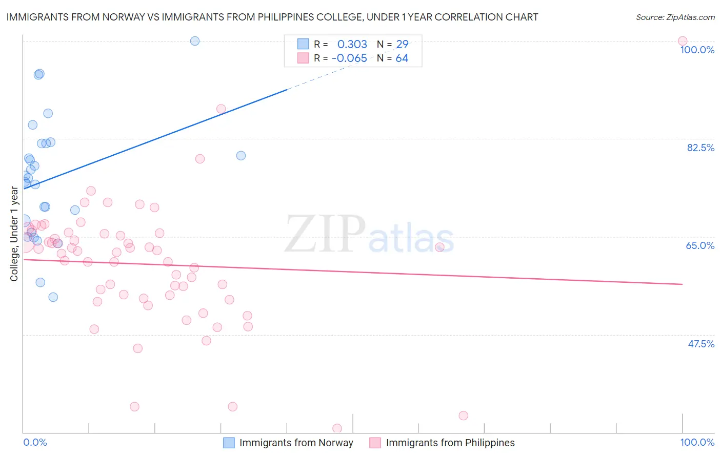 Immigrants from Norway vs Immigrants from Philippines College, Under 1 year