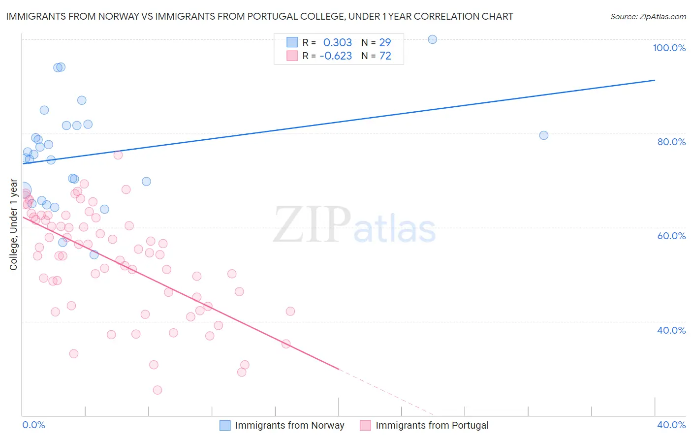 Immigrants from Norway vs Immigrants from Portugal College, Under 1 year
