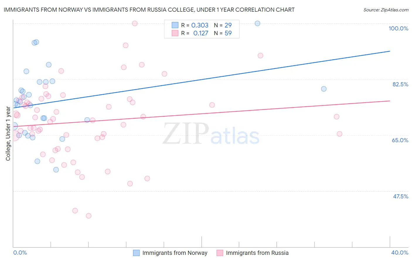 Immigrants from Norway vs Immigrants from Russia College, Under 1 year