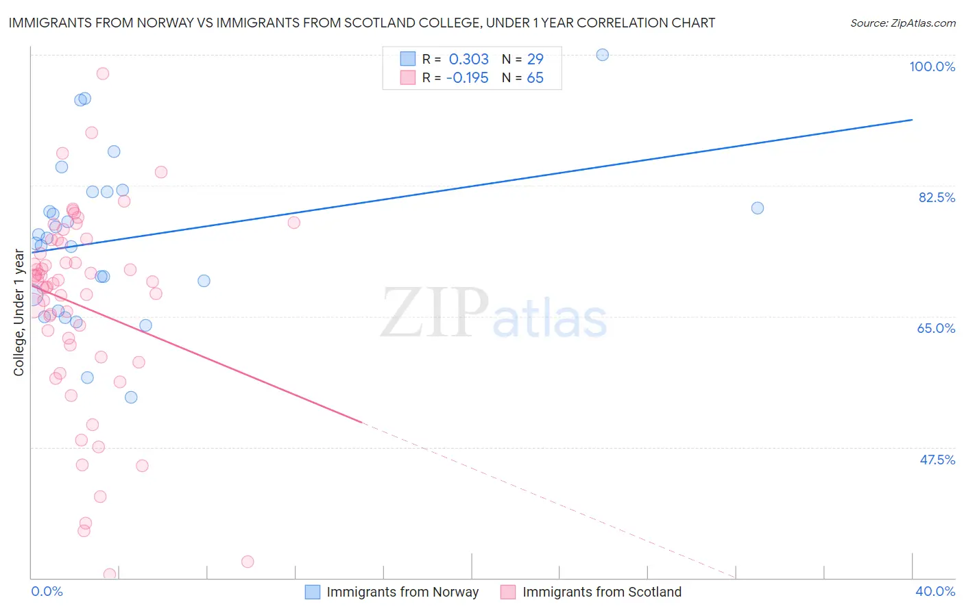 Immigrants from Norway vs Immigrants from Scotland College, Under 1 year