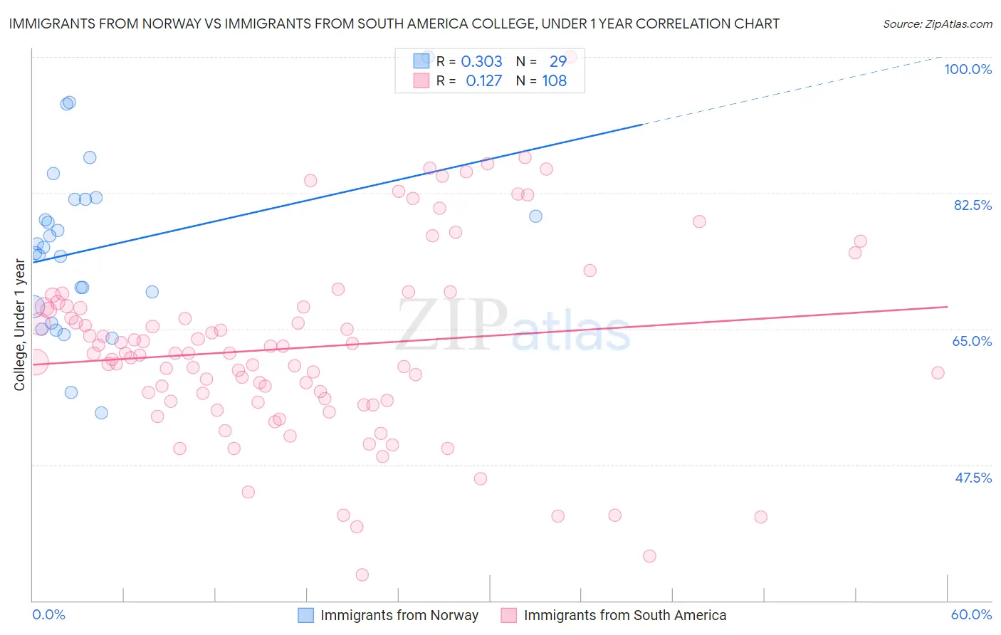 Immigrants from Norway vs Immigrants from South America College, Under 1 year