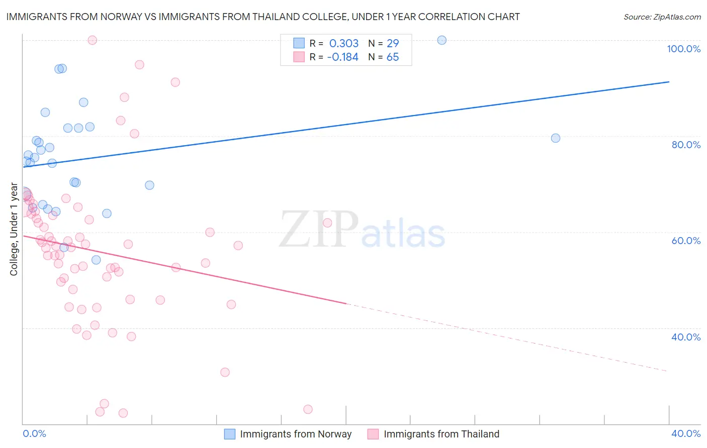 Immigrants from Norway vs Immigrants from Thailand College, Under 1 year