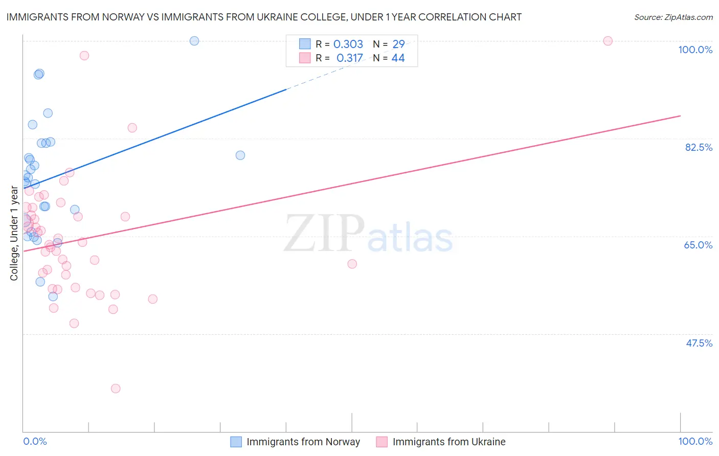 Immigrants from Norway vs Immigrants from Ukraine College, Under 1 year
