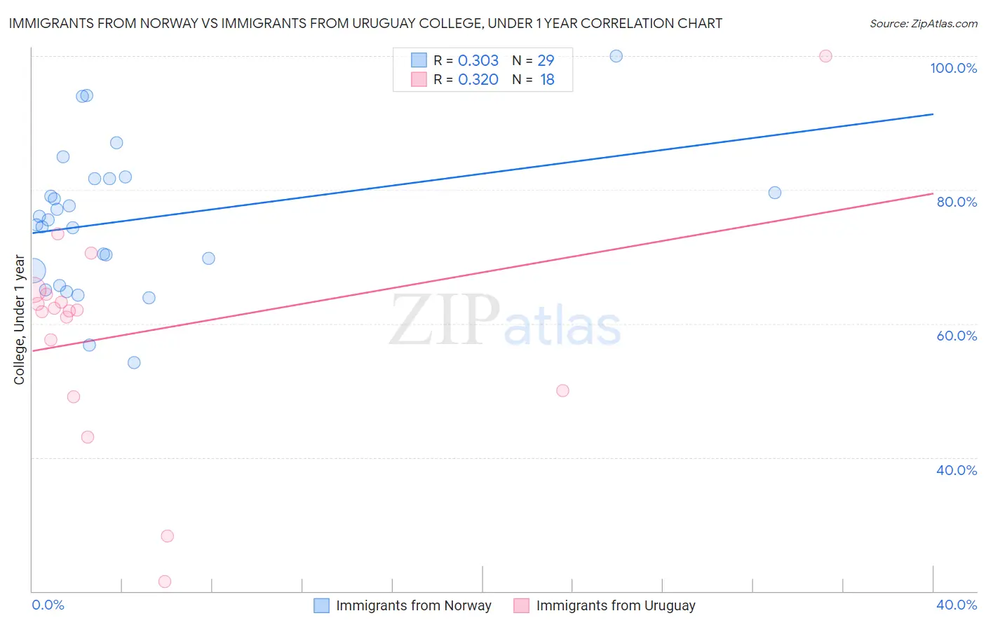 Immigrants from Norway vs Immigrants from Uruguay College, Under 1 year