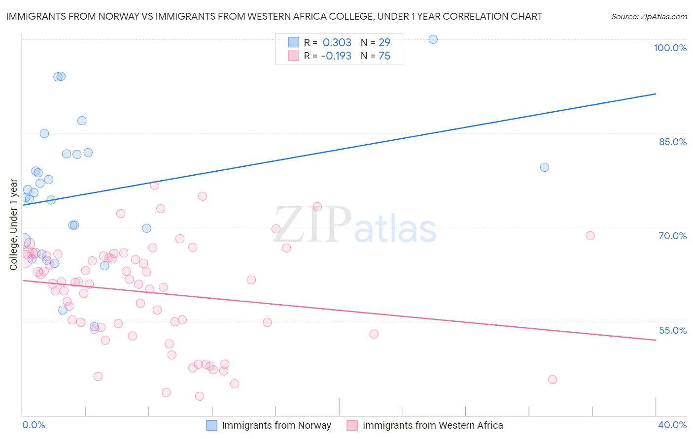 Immigrants from Norway vs Immigrants from Western Africa College, Under 1 year