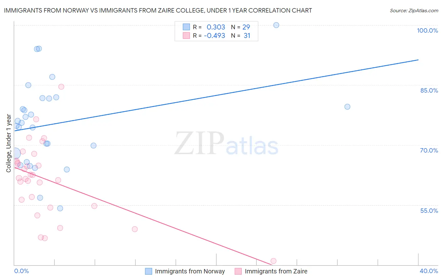 Immigrants from Norway vs Immigrants from Zaire College, Under 1 year