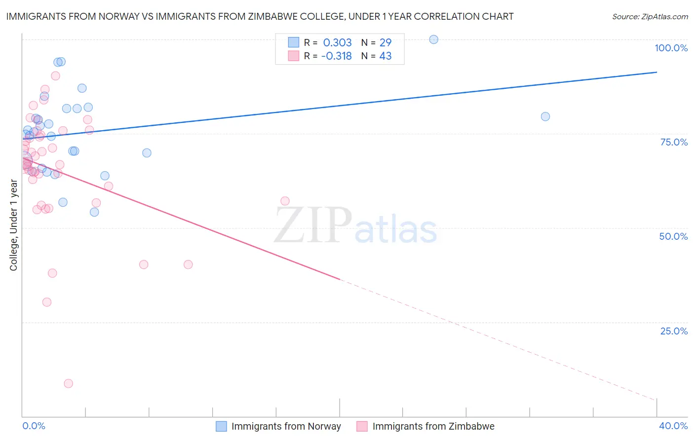 Immigrants from Norway vs Immigrants from Zimbabwe College, Under 1 year