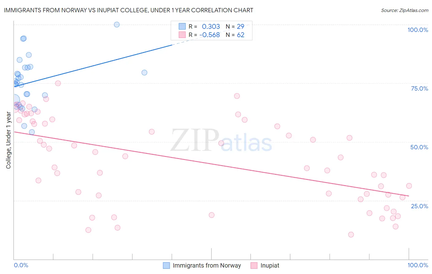 Immigrants from Norway vs Inupiat College, Under 1 year