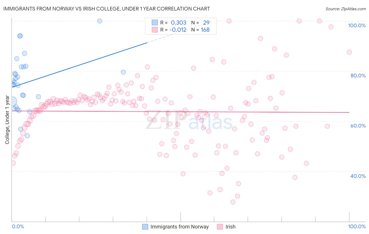 Immigrants from Norway vs Irish College, Under 1 year